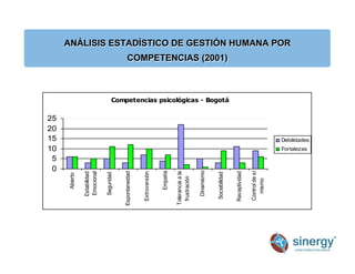 Competencias psicológicas - Bogotá
0
5
10
15
20
25
Abierto
Estabilidad
Emocional
Seguridad
Espontaneidad
Extroversión
Empatía
Tolerancia
a
la
frustración
Dinamismo
Sociabilidad
Receptividad
Control
de
sí
mismo
Debilidades
Fortalezas
ANÁLISIS ESTADÍSTICO DE GESTIÓN HUMANA POR
COMPETENCIAS (2001)
 