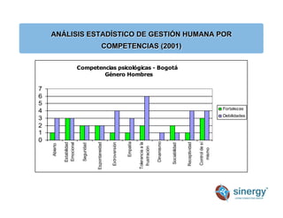 Competencias psicológicas - Bogotá
Género Hombres
0
1
2
3
4
5
6
7
Abierto
Estabilidad
Emocional
Seguridad
Espontaneidad
Extroversión
Empatía
Tolerancia
a
la
frustración
Dinamismo
Sociabilidad
Receptividad
Control
de
sí
mismo
Fortalezas
Debilidades
ANÁLISIS ESTADÍSTICO DE GESTIÓN HUMANA POR
COMPETENCIAS (2001)
 