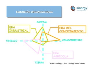 EVOLUCIÓN ORGANIZACIONAL
Anímico
CAPITAL
CONOCIMIENTO
TRABAJO
TIERRA
ERA DEL
CONOCIMIENTO
ERA
INDUSTRIAL
ERA
AGRÍCOLA
Fuente: Gorey y Dorat (1996) y Bueno (1999))
 