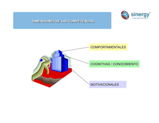 DIMENSIONES DE LAS COMPETENCIAS
Anímico
COMPORTAMENTALES
COGNITIVAS / CONOCIMIENTO
MOTIVACIONALES
 