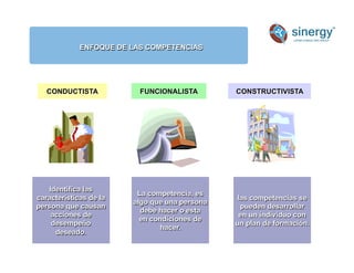 ENFOQUE DE LAS COMPETENCIAS
Anímico
CONDUCTISTA FUNCIONALISTA CONSTRUCTIVISTA
Identifica las
características de la
persona que causan
acciones de
desempeño
deseado.
La competencia, es
algo que una persona
debe hacer o esta
en condiciones de
hacer.
las competencias se
pueden desarrollar
en un individuo con
un plan de formación.
 