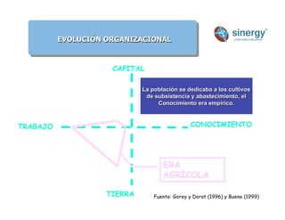 EVOLUCIÓN ORGANIZACIONAL
Anímico
CAPITAL
CONOCIMIENTO
TRABAJO
TIERRA
ERA
AGRÍCOLA
Fuente: Gorey y Dorat (1996) y Bueno (1999))
La población se dedicaba a los cultivos
de subsistencia y abastecimiento, el
Conocimiento era empírico.
 