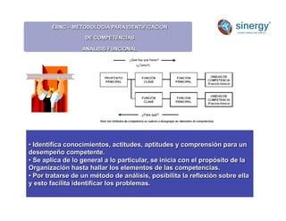 EBNC – METODOLOGÍA PARA IDENTIFICACION
DE COMPETENCIAS
ANALISIS FUNCIONAL
Anímico
• Identifica conocimientos, actitudes, aptitudes y comprensión para un
desempeño competente.
• Se aplica de lo general a lo particular, se inicia con el propósito de la
Organización hasta hallar los elementos de las competencias.
• Por tratarse de un método de análisis, posibilita la reflexión sobre ella
y esto facilita identificar los problemas.
 