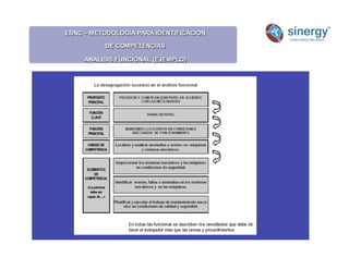 EBNC – METODOLOGÍA PARA IDENTIFICACION
DE COMPETENCIAS
ANALISIS FUNCIONAL (EJEMPLO)
Anímico
 