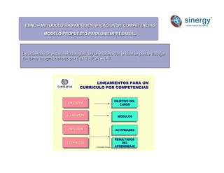 EBNC – METODOLOGÍA PARA IDENTIFICACIÓN DE COMPETENCIAS
MODELO PROPUESTO PARA UNIEMPRESARIAL
Anímico
De acuerdo con estas metodologías hay un modelo con el cual se puede trabajar
En forma integral, descrito por CINTERFOR – OIT.
Fernando Vargas
LINEAMIENTOS PARA UN
CURRICULO POR COMPETENCIAS
UNIDADES
UNIDADES
UNIDADES
ELEMENTOS
ELEMENTOS
ELEMENTOS
CRITERIOS
CRITERIOS
CRITERIOS
EVIDENCIAS
EVIDENCIAS
EVIDENCIAS
OBJETIVO DEL
CURSO
OBJETIVO DEL
OBJETIVO DEL
CURSO
CURSO
MODULOS
MODULOS
MODULOS
ACTIVIDADES
ACTIVIDADES
ACTIVIDADES
RESULTADOS
DEL
APRENDIZAJE
RESULTADOS
RESULTADOS
DEL
DEL
APRENDIZAJE
APRENDIZAJE
 