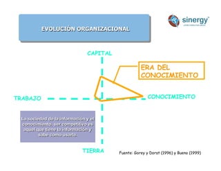 EVOLUCIÓN ORGANIZACIONAL
Anímico
CAPITAL
CONOCIMIENTO
TRABAJO
TIERRA
ERA DEL
CONOCIMIENTO
Fuente: Gorey y Dorat (1996) y Bueno (1999))
La sociedad de la información y el
conocimiento, ser competitivo es
aquel que tiene la información y
sabe como usarla.
 