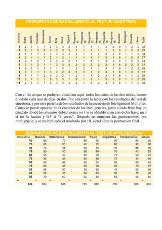 RESPUESTAS DE BACHILLERATO AL TEST DE SINESTESIA
Alumnos
Sexo
Zurdo
Familiar
Sinestesia
Tener
Arte
Rima
Figura
Pregunta
11
Pregunta
12
Pregunta
13
Pregunta
14
Pregunta
15
Pregunta
16
Asociar
Triángulo
Estrella
Llave
Total
1 2 1 1 1 2 3 3 3 1 1 1 1 3 2 9 1 2 2 32
2 2 1 3 2 3 3 3 3 1 1 1 1 1 1 3 1 2 2 23
3 1 1 1 3 3 3 3 3 2 1 2 2 3 2 9 1 1 2 34
4 2 1 1 1 2 1 3 1 1 1 1 1 3 1 9 1 2 2 27
5 2 1 2 1 3 3 3 3 1 1 1 1 3 3 9 1 2 2 33
6 2 1 2 1 1 3 3 3 2 2 2 2 3 3 8 2 2 2 37
7 2 1 1 3 3 1 3 1 2 2 1 1 3 1 9 1 2 2 29
8 2 1 1 3 3 3 2 3 1 1 1 2 3 1 9 1 2 2 31
9 1 1 1 2 3 3 2 1 2 1 1 2 3 1 8 1 1 2 28
10 2 1 1 1 2 3 3 1 2 1 1 1 3 1 9 1 1 2 29
11 2 1 1 1 3 3 3 3 2 1 2 2 3 3 9 1 1 2 35
Con el fin de que se pudieran visualizar aquí todos los datos de las dos tablas, hemos
dividido cada una de ellas en dos. Por una parte la tabla con los resultados del test de
sinestesia, y por otra parte la de los resultados de la encuesta de Inteligencias Múltiples.
Como se puede apreciar en la encuesta de las Inteligencias, junto a cada frase hay un
cuadrito dónde los alumnos debían poner un 1 si se identificaban con dicha frase, un 0
si no lo hacían y 0,5 si “a veces”. Después se sumaban las puntuaciones, por
Inteligencia, y se multiplicaba el resultado por 10, siendo ésta la puntuación final.
RESPUESTAS DE BACHILLERATO AL TEST DE INTELIGENCIAS
Naturalista Musical Matemática Interpersonal Física Lingüística Intrapersonal Visión
80 85 70 90 95 80 80 95
75 65 60 40 35 80 95 90
85 70 45 60 65 95 85 90
70 90 50 90 80 70 85 75
65 95 40 85 60 75 90 75
75 95 55 85 80 75 95 90
80 90 85 85 85 95 85 95
70 80 55 60 90 60 70 75
85 85 80 75 95 45 85 95
65 65 35 60 80 50 75 90
85 70 60 55 80 65 80 85
= = = = = = = =
835 890 635 785 845 790 925 955
 