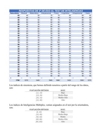 RESPUESTAS DE 3º DE ESO AL TEST DE INTELIGENCIAS
Naturalista Musical Matemática Interpersonal Física Lingüística Intrapersonal Visión
65 40 50 70 70 45 60 60
65 80 70 90 90 70 85 65
80 60 50 80 75 55 90 50
65 60 60 60 80 65 65 65
80 55 35 25 80 75 90 95
80 45 55 65 45 75 75 45
60 45 65 90 65 45 75 80
40 20 80 65 60 50 70 60
65 80 70 50 50 70 65 65
50 25 20 75 35 30 45 40
55 90 75 60 45 45 70 45
45 45 30 70 60 20 60 10
70 65 40 70 100 45 100 70
90 70 55 95 85 70 95 90
55 50 35 65 45 25 50 30
25 25 25 35 25 20 30 10
50 40 60 65 45 40 55 50
70 60 75 80 65 40 50 65
35 30 30 60 30 10 30 25
85 85 60 60 75 75 80 85
80 40 40 70 70 55 75 50
90 90 70 50 70 85 95 75
45 50 40 80 55 60 65 45
25 45 30 55 55 20 45 40
60 80 40 65 55 65 70 70
25 80 50 60 25 75 100 65
65 70 65 55 75 60 85 75
80 50 70 80 60 45 55 50
= = = = = = = =
1700 1575 1445 1845 1690 1435 1930 1575
Los índices de sinestesia, que hemos definido nosotros a partir del rango de los datos,
son:
PUNTUACIÓN OBTENIDA NIVEL
[12, 19) Bajo
[19, 26) Medio-Bajo
[26, 33) Medio-Alto
[33, 40) Alto
Los índices de Inteligencias Múltiples, venían asignados en el test por la orientadora,
son:
PUNTUACIÓN OBTENIDA NIVEL
[0, 20) Bajo
[20, 40) Medio-Bajo
[40, 60) Medio
[60, 80) Medio-Alto
[80,100) Alto
 