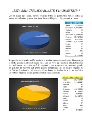 ¿ESTÁ RELACIONADO EL ARTE Y LA SINESTESIA?
Con la ayuda del Excel, hemos obtenido todos los parámetros para el índice de
sinestesia en los dos grupos, y también, hemos dibujado el diagrama de sectores.
Se aprecia que la Moda es el 26, es decir, el nivel de sinestesia medio-alto. Sin embargo,
la media estaría en el nivel medio-bajo. Con un nivel de sinestesia alto, habría muy
pocos alumnos, concretamente 2. El rango en el que se mueven los valores es grande.
En general, la mayoría del grupo estaría concentrado en los niveles medios. El
coeficiente de asimetría está próximo a 0 por lo que la distribución será casi simétrica.
La curtosis negativa indica que la distribución es aplastada.
SINESTESIA EN 3º ESO
[12,19) [19,26) [26,33) [33,40)
SINESTESIA EN BACHILLERATO
[12,19) [19,26) [26,33) [33,40)
3º ESO-SINESTESIA
Media 25,9285714
Error típico 0,95939875
Mediana 26
Moda 26
Desviación 5,07666099
Varianza 25,7724868
Curtosis -0,8930061
Asimetría 0,02107199
Rango 19
Mínimo 17
Máximo 36
Suma 726
Cuenta 28
CV 0,1957794
BACHILLETRATO-SINESTESIA
Media 30,7272727
Error típico 1,21424057
Mediana 31
Moda 29
Desviación 4,02718038
Varianza 16,2181818
Curtosis -0,084286
Asimetría -0,3182782
Rango 14
Mínimo 23
Máximo 37
Suma 338
Cuenta 11
CV 0,131062
 