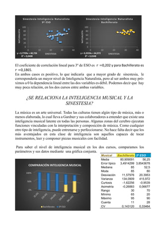 El coeficiente de correlación lineal para 3º de ESO es 0,202 y para Bachillerato es
0,1865.
En ambos casos es positivo, lo que indicaría que a mayor grado de sinestesia, le
correspondería un mayor nivel de Inteligencia Naturalista, pero al ser ambos muy pró-
ximos a 0 la dependencia lineal entre las dos variables es débil. Podemos decir que hay
muy poca relación, en los dos cursos entre ambas variables.
¿SE RELACIONA LA INTELIGENCIA MUSICAL Y LA
SINESTESIA?
La música es un arte universal. Todas las culturas tienen algún tipo de música, más o
menos elaborada, lo cual lleva a Gardner y sus colaboradores a entender que existe una
inteligencia musical latente en todas las personas. Algunas zonas del cerebro ejecutan
funciones vinculadas con la interpretación y composición de música. Como cualquier
otro tipo de inteligencia, puede entrenarse y perfeccionarse. No hace falta decir que los
más aventajados en esta clase de inteligencia son aquellos capaces de tocar
instrumentos, leer y componer piezas musicales con facilidad.
Para saber el nivel de inteligencia musical en los dos cursos, comparamos los
parámetros y sus datos mediante una gráfica conjunta.
y = 0,7709x + 40,726
R² = 0,0408
0 10 20 30 40
0
20
40
60
80
100
SINESTESIA
NATURALISTA Sinestesia-Inteligencia Naturalista
3º ESO
y = 0,3559x + 64,972
R² = 0,0348
0 10 20 30 40
0
20
40
60
80
100
SINESTESIA
NATUALISTA
Sinestesia-Inteligencia Naturalista
Bachillerato
Musical Bachillerato 3º ESO
Media 80,909091 56,25
Error típico 3,4914299 3,8543678
Mediana 85 52,5
Moda 85 80
Desviación 11,57976 20,3953
Varianza 134,0909 415,972
Curtosis -1,62256 -0,9539
Asimetría -0,26883 0,06677
Rango 30 70
Mínimo 65 20
Máximo 95 90
Cuenta 11 28
CV 0,143120 0,33464
0%
50%
100%
COMPARACIÓN INTELIGENCIA MUSICAL
Bachillerato 3º ESO
 