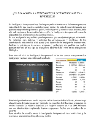 ¿SE RELACIONA LA INTELIGENCIA INTERPERSONAL Y LA
SINESTESIA?
La inteligencia interpersonal nos faculta para poder advertir cosas de las otras personas
más allá de lo que nuestros sentidos logran captar. Se trata de una inteligencia que
permite interpretar las palabras o gestos, o los objetivos y metas de cada discurso. Más
allá del contínuum Introversión-Extraversión, la inteligencia interpersonal evalúa la
capacidad para empatizar con las demás personas.
Es una inteligencia muy valiosa para las personas que trabajan con grupos numerosos.
Su habilidad para detectar y entender las circunstancias y problemas de los
demás resulta más sencillo si se posee (y se desarrolla) la inteligencia interpersonal.
Profesores, psicólogos, terapeutas, abogados y pedagogos son perfiles que suelen
puntuar muy alto en este tipo de inteligencia descrita en la Teoría de las Inteligencias
Múltiples.
Para saber el nivel de inteligencia interpersonal en los dos cursos, comparamos los
parámetros y esta es una gráfica del resultado:
Esta inteligencia tiene una media superior en los alumnos de Bachillerato, sin embargo
el coeficiente de variación es muy parecido, luego ambas distribuciones se agrupan en
torno a la media. La Moda es la misma y el rango es superior en 3º de ESO. Mientras
que una distribución es aplastada, la otra es apuntada. Ambas son sesgadas a la iz-
quierda.
Para estudiar la relación entre la inteligencia interpersonal entra cada clase y la
sinestesia, analizamos estos gráficos de puntos.
Interpersonal Bachillerato 3º ESO
Media 71,363636 65,892857
Error típico 5,1385755 2,9328189
Mediana 75 65
Moda 60 60
Desviación 17,042727 15,519019
Varianza 290,45455 240,83995
Curtosis -1,0492 0,96564
Asimetría -0,469 -0,4755
Rango 50 70
Mínimo 40 25
Máximo 90 95
Cuenta 11 28
CV 0,2388 0,23551
 