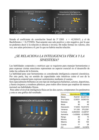 Siendo el coeficiente de correlación lineal de 3º ESO r = -0,243615, y el de
Bachillerato r = 0,2755056. Nuevamente uno sale positivo y otro negativo, por lo que
no podemos decir si la relación es directa o inversa. De todas formas los valores, otra
vez, nos salen próximos a 0, por lo que no habría mucha relación.
¿SE RELACIONA LA INTELIGENCIA FÍSICA Y LA
SINESTESIA?
Las habilidades corporales y motrices que se requieren para manejar herramientas o
para expresar ciertas emociones representan un aspecto esencial en el desarrollo de
todas las culturas de la historia.
La habilidad para usar herramientas es considerada inteligencia corporal cinestésica.
Por otra parte, hay un sentido de capacidades más intuitivas como el uso de la
inteligencia corporal para expresar sentimientos mediante el cuerpo.
Son especialmente brillantes en este tipo de inteligencia bailarines, actores, deportistas,
y hasta cirujanos y creadores plásticos, pues todos ellos tienen que emplear de manera
racional sus habilidades físicas.
Para saber el nivel de inteligencia física en los dos cursos, comparamos los parámetros
y esta es una gráfica del resultado:
y = -0,7447x + 85,202
R² = 0,0593
0
20
40
60
80
100
0 10 20 30 40
INTERPERSONAL
SINESTESIA
Sinestesia-Inteligencia Interpersonal
3º ESO
y = 1,1659x + 35,538
R² = 0,0759
0
50
100
0 10 20 30 40 50
INTERPERSONAL
SINESTESIA
Sinestesia-Inteligencia
Interpersonal Bachillerato
0%
20%
40%
60%
80%
100%
COMPARACIÓN INTELIGENCIA FÍSICA
Bachillerato 3º ESO
Física Bachillerato 3º ESO
Media 76,8181 60,357143
Error típico 5,32031 3,6363153
Mediana 80 60
Moda 80 45
Desviación 17,6454 19,241572
Varianza 311,363 370,2381
Curtosis 2,2843554 -0,428747
Asimetría -1,435958 -0,100565
Rango 60 75
Mínimo 35 25
Máximo 95 100
Cuenta 11 28
CV 0,2297 0,31879
 