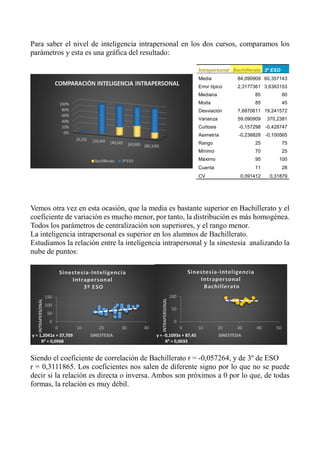 Para saber el nivel de inteligencia intrapersonal en los dos cursos, comparamos los
parámetros y esta es una gráfica del resultado:
Vemos otra vez en esta ocasión, que la media es bastante superior en Bachillerato y el
coeficiente de variación es mucho menor, por tanto, la distribución es más homogénea.
Todos los parámetros de centralización son superiores, y el rango menor.
La inteligencia intrapersonal es superior en los alumnos de Bachillerato.
Estudiamos la relación entre la inteligencia intrapersonal y la sinestesia analizando la
nube de puntos:
Siendo el coeficiente de correlación de Bachillerato r = -0,057264, y de 3º de ESO
r = 0,3111865. Los coeficientes nos salen de diferente signo por lo que no se puede
decir si la relación es directa o inversa. Ambos son próximos a 0 por lo que, de todas
formas, la relación es muy débil.
y = 1,2041x + 37,709
R² = 0,0968
0
50
100
150
0 10 20 30 40
INTRAPERSONAL
SINESTESIA
Sinestesia-Inteligencia
Intrapersonal
3º ESO
y = -0,1093x + 87,45
R² = 0,0033
0
50
100
0 10 20 30 40 50
INTRAPERSONAL
SINESTESIA
Sinestesia-Inteligencia
Intrapersonal
Bachillerato
Intrapersonal Bachillerato 3º ESO
Media 84,090909 60,357143
Error típico 2,3177361 3,6363153
Mediana 85 60
Moda 85 45
Desviación 7,6870611 19,241572
Varianza 59,090909 370,2381
Curtosis -0,157298 -0,428747
Asimetría -0,236828 -0,100565
Rango 25 75
Mínimo 70 25
Máximo 95 100
Cuenta 11 28
CV 0,091412 0,31879
 