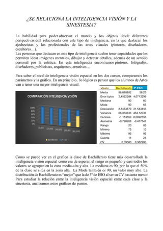 ¿SE RELACIONA LA INTELIGENCIA VISIÓN Y LA
SINESTESIA?
La habilidad para poder observar el mundo y los objetos desde diferentes
perspectivas está relacionada con este tipo de inteligencia, en la que destacan los
ajedrecistas y los profesionales de las artes visuales (pintores, diseñadores,
escultores…).
Las personas que destacan en este tipo de inteligencia suelen tener capacidades que les
permiten idear imágenes mentales, dibujar y detectar detalles, además de un sentido
personal por la estética. En esta inteligencia encontramos pintores, fotógrafos,
diseñadores, publicistas, arquitectos, creativos…
Para saber el nivel de inteligencia visión espacial en los dos cursos, comparamos los
parámetros y la gráfica. En un principio, lo lógico es pensar que los alumnos de Artes
van a tener una mayor inteligencia visual.
Como se puede ver en el grafico la clase de Bachillerato tiene más desarrollada la
inteligencia visión espacial como era de esperar, el rango es pequeño y casi todos los
valores se agrupan en la zona media-alta y alta. La mediana es 90, por lo que el 50%
de la clase se sitúa en la zona alta. La Moda también es 90, un valor muy alto. La
distribución de Bachillerato es “mejor” que la de 3º de ESO al ser su CV bastante menor.
Para estudiar la relación entre la inteligencia visión espacial entre cada clase y la
sinestesia, analizamos estos gráficos de puntos.
Visión Bachillerato 3º ESO
Media 86,818182 56,25
Error típico 2,4562284 4,0713299
Mediana 90 60
Moda 90 65
Desviación 8,1463879 21,543453
Varianza 66,363636 464,12037
Curtosis -1,153359 0,0022856
Asimetría -0,720268 -0,417547
Rango 20 85
Mínimo 75 10
Máximo 95 95
Cuenta 11 28
CV 0,09383 0,382993
 