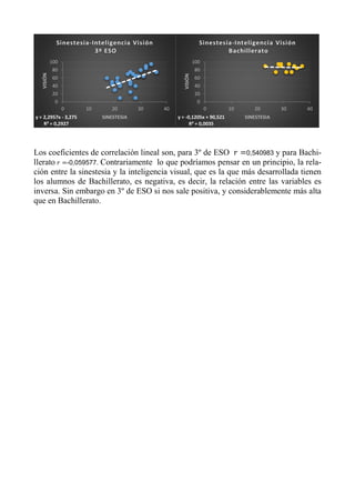 Los coeficientes de correlación lineal son, para 3º de ESO 0,540983 y para Bachi-
llerato -0,059577. Contrariamente lo que podríamos pensar en un principio, la rela-
ción entre la sinestesia y la inteligencia visual, que es la que más desarrollada tienen
los alumnos de Bachillerato, es negativa, es decir, la relación entre las variables es
inversa. Sin embargo en 3º de ESO si nos sale positiva, y considerablemente más alta
que en Bachillerato.
y = 2,2957x - 3,275
R² = 0,2927
0
20
40
60
80
100
0 10 20 30 40
VISIÓN
SINESTESIA
Sinestesia-Inteligencia Visión
3º ESO
y = -0,1205x + 90,521
R² = 0,0035
0
20
40
60
80
100
0 10 20 30 40
VISIÓN
SINESTESIA
Sinestesia-Inteligencia Visión
Bachillerato
 