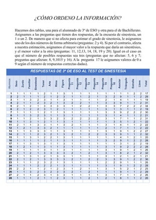 ¿CÓMO ORDENO LA INFORMACIÓN?
Hacemos dos tablas, una para el alumnado de 3º de ESO y otra para el de Bachillerato.
Asignamos a las preguntas que tienen dos respuestas, de la encuesta de sinestesia, un
1 o un 2. De manera que si no afecta para estimar el grado de sinestesia, le asignamos
uno de los dos números de forma arbitraria (preguntas: 2 y 4). Si por el contrario, afecta
a nuestra estimación, asignamos el mayor valor a la respuesta que daría un sinestésico,
y el menor valor a la otra (preguntas: 11, 12,13, 14, 18, 19 y 20). Igual en el caso en
que el número de posibles respuestas sea tres (preguntas que no afectan: 5, 6 y 7;
preguntas que afectan: 8, 9,1015 y 16). A la pregunta 17 le asignamos valores de 0 a
9 según el número de respuestas correctas dadas).
RESPUESTAS DE 3º DE ESO AL TEST DE SINESTESIA
Alumnos
Sexo
Zurdo
Familiar
Sinestesia
Tener
Arte
Rima
Figura
Pregunta
11
Pregunta
12
Pregunta
13
Pregunta
14
Pregunta
15
Pregunta
16
Asociar
Triángulo
Estrella
Llave
Total
1 1 1 1 1 2 1 1 3 1 1 1 1 1 1 1 1 2 2 17
2 2 1 1 1 2 1 2 3 1 1 2 1 3 2 9 1 1 2 29
3 1 1 3 2 3 1 1 3 1 1 1 1 2 1 4 1 1 1 19
4 2 1 1 2 3 2 1 3 2 2 1 1 3 3 9 1 1 2 31
5 2 1 2 1 3 3 3 3 1 2 2 1 3 3 7 2 2 2 34
6 2 1 2 2 3 1 2 1 1 1 1 1 3 1 3 1 1 2 19
7 1 1 1 1 2 1 1 3 1 1 1 1 3 3 9 2 2 2 30
8 1 1 3 2 3 1 1 3 1 1 1 1 3 1 4 1 1 2 21
9 1 1 2 1 3 3 2 3 2 2 2 2 3 1 7 1 1 2 31
10 1 1 3 1 2 1 1 3 1 1 1 1 1 3 5 1 2 1 22
11 2 1 1 3 3 1 1 3 2 1 1 1 3 1 4 1 1 2 22
12 1 2 1 3 3 2 1 1 1 1 1 1 2 1 7 1 1 2 22
13 1 1 3 3 3 1 1 3 1 1 1 1 3 1 9 1 2 2 27
14 2 1 1 2 3 2 1 3 2 1 2 2 3 3 9 1 1 2 32
15 1 1 3 1 2 2 1 3 1 1 1 1 1 1 4 1 2 1 20
16 1 1 1 1 2 1 1 3 1 1 1 1 3 2 9 1 2 2 28
17 1 1 3 1 3 1 1 3 1 1 1 1 1 1 3 1 2 2 19
18 1 2 1 1 3 1 1 3 1 1 1 1 3 1 9 2 2 2 28
19 1 1 1 1 3 1 1 3 1 1 1 1 3 1 9 1 2 1 26
20 2 1 2 1 3 3 3 3 2 1 2 1 3 1 8 2 1 2 32
21 1 1 3 1 2 1 3 3 1 1 1 1 3 1 2 1 2 1 21
22 2 1 2 1 3 3 3 3 2 1 2 2 3 3 9 1 2 2 36
23 1 1 1 2 3 2 1 3 1 1 1 1 2 2 9 1 1 1 26
24 1 1 1 2 2 2 1 3 1 1 1 1 3 1 9 1 2 2 28
25 2 2 1 1 2 1 2 3 1 2 1 1 3 1 5 2 1 2 25
26 1 1 3 2 3 2 3 3 2 1 2 1 1 1 9 1 1 2 29
27 2 1 1 2 3 1 3 3 1 1 1 1 3 1 7 1 1 2 26
28 1 1 1 2 1 1 2 3 1 1 2 1 2 1 8 1 1 2 26
 