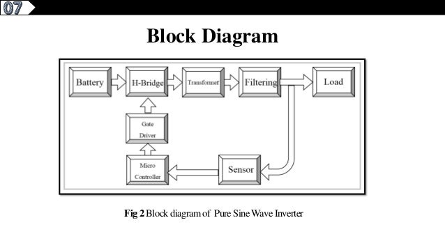 15 INVERTER BLOCK DIAGRAM AND WORKING - InverterDiagram