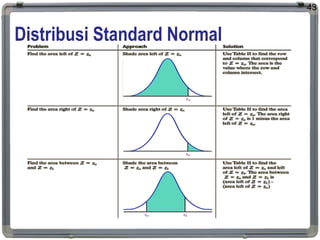 Distribusi Standard Normal
43
 