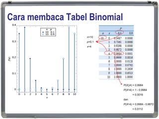 Cara membaca Tabel Binomial
56
n=10
p=0,1
x=4
P(X<4) = 0,9984
P(X>4) = 1 - 0,9984
= 0,0016
dan
P(X=4) = 0,9984 - 0,9872
= 0,0112
 