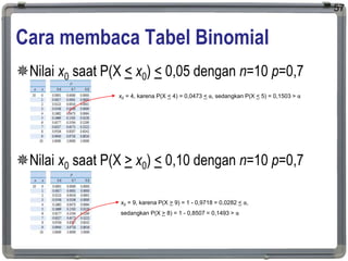Cara membaca Tabel Binomial
Nilai x0 saat P(X < x0) < 0,05 dengan n=10 p=0,7
Nilai x0 saat P(X > x0) < 0,10 dengan n=10 p=0,7
57
x0 = 4, karena P(X < 4) = 0,0473 < α, sedangkan P(X < 5) = 0,1503 > α
x0 = 9, karena P(X > 9) = 1 - 0,9718 = 0,0282 < α,
sedangkan P(X > 8) = 1 - 0,8507 = 0,1493 > α
 