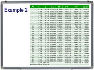 Example 2
30
No x y δx δy δ2x δ2y δx.δy
1 0,414 29.186 -0,105931 -36.253,86 0,011221 1.314.342.515 3.840,4091
2 0,383 29.266 -0,136931 -36.173,86 0,018750 1.308.548.297 4.953,3244
3 0,399 26.215 -0,120931 -39.224,86 0,014624 1.538.589.804 4.743,5031
4 0,402 30.162 -0,117931 -35.277,86 0,013908 1.244.527.552 4.160,3548
5 0,442 38.867 -0,077931 -26.572,86 0,006073 706.116.999 2.070,8506
6 0,422 37.831 -0,097931 -27.608,86 0,009590 762.249.265 2.703,7644
7 0,466 44.576 -0,053931 -20.863,86 0,002909 435.300.740 1.125,2097
8 0,500 46.097 -0,019931 -19.342,86 0,000397 374.146.313 385,5233
9 0,514 59.698 -0,005931 -5.741,86 0,000035 32.968.980 34,0552
10 0,530 67.705 0,010069 2.265,14 0,000101 5.130.850 22,8076
11 0,569 66.088 0,049069 648,14 0,002408 420.083 31,8035
12 0,558 78.486 0,038069 13.046,14 0,001449 170.201.715 496,6530
13 0,577 89.869 0,057069 24.429,14 0,003257 596.782.780 1.394,1456
14 0,572 77.369 0,052069 11.929,14 0,002711 142.304.332 621,1379
15 0,548 67.095 0,028069 1.655,14 0,000788 2.739.482 46,4580
16 0,581 85.156 0,061069 19.716,14 0,003729 388.726.095 1.204,0441
17 0,557 69.571 0,037069 4.131,14 0,001374 17.066.301 153,1370
18 0,550 84.160 0,030069 18.720,14 0,000904 350.443.564 562,8952
19 0,531 73.466 0,011069 8.026,14 0,000123 64.418.890 88,8410
20 0,550 78.610 0,030069 13.170,14 0,000904 173.452.533 396,0124
21 0,556 67.657 0,036069 2.217,14 0,001301 4.915.701 79,9699
22 0,523 74.017 0,003069 8.577,14 0,000009 73.567.295 26,3229
23 0,602 87.291 0,082069 21.851,14 0,006735 477.472.229 1.793,3003
24 0,569 86.836 0,049069 21.396,14 0,002408 457.794.718 1.049,8864
25 0,544 82.540 0,024069 17.100,14 0,000579 292.414.717 411,5826
26 0,557 81.699 0,037069 16.259,14 0,001374 264.359.566 602,7094
27 0,530 82.096 0,010069 16.656,14 0,000101 277.426.931 167,7101
28 0,547 75.657 0,027069 10.217,14 0,000733 104.389.908 276,5674
29 0,585 80.490 0,065069 15.050,14 0,004234 226.506.652 979,2969
Total 15,078 1.897.756 0,112732 11.807.324.805 34.422,2757
Rata-rata 0,519931 65.439,86
 