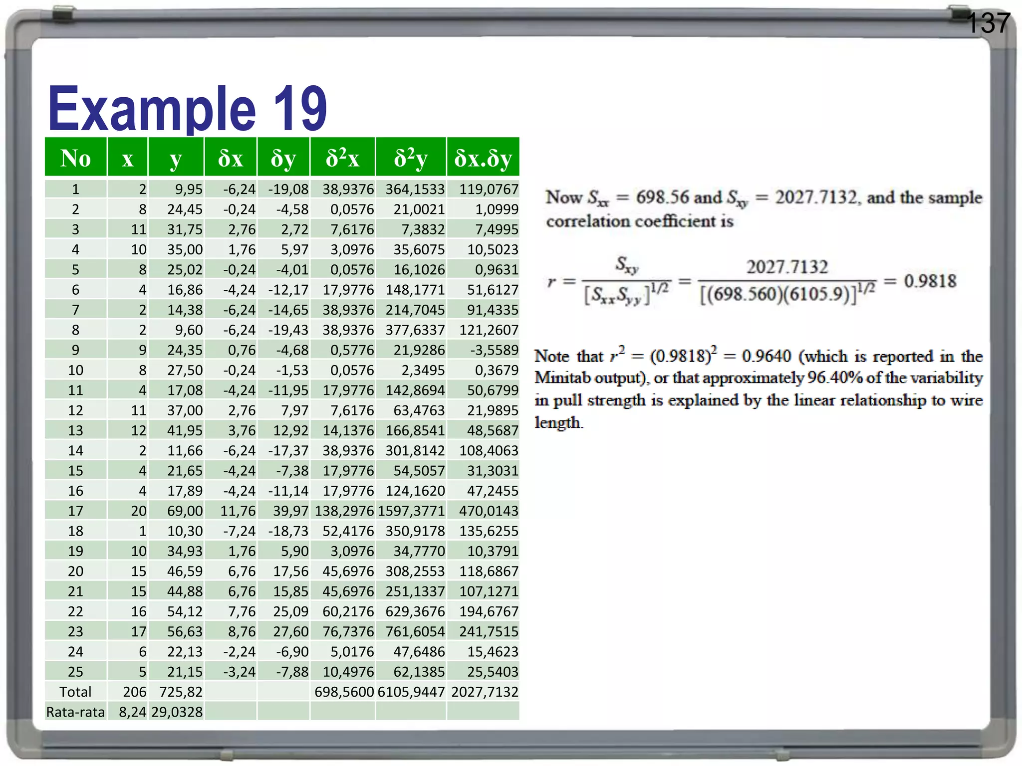 Example 19
137
No x y δx δy δ2x δ2y δx.δy
1 2 9,95 -6,24 -19,08 38,9376 364,1533 119,0767
2 8 24,45 -0,24 -4,58 0,0576 21,0021 1,0999
3 11 31,75 2,76 2,72 7,6176 7,3832 7,4995
4 10 35,00 1,76 5,97 3,0976 35,6075 10,5023
5 8 25,02 -0,24 -4,01 0,0576 16,1026 0,9631
6 4 16,86 -4,24 -12,17 17,9776 148,1771 51,6127
7 2 14,38 -6,24 -14,65 38,9376 214,7045 91,4335
8 2 9,60 -6,24 -19,43 38,9376 377,6337 121,2607
9 9 24,35 0,76 -4,68 0,5776 21,9286 -3,5589
10 8 27,50 -0,24 -1,53 0,0576 2,3495 0,3679
11 4 17,08 -4,24 -11,95 17,9776 142,8694 50,6799
12 11 37,00 2,76 7,97 7,6176 63,4763 21,9895
13 12 41,95 3,76 12,92 14,1376 166,8541 48,5687
14 2 11,66 -6,24 -17,37 38,9376 301,8142 108,4063
15 4 21,65 -4,24 -7,38 17,9776 54,5057 31,3031
16 4 17,89 -4,24 -11,14 17,9776 124,1620 47,2455
17 20 69,00 11,76 39,97 138,2976 1597,3771 470,0143
18 1 10,30 -7,24 -18,73 52,4176 350,9178 135,6255
19 10 34,93 1,76 5,90 3,0976 34,7770 10,3791
20 15 46,59 6,76 17,56 45,6976 308,2553 118,6867
21 15 44,88 6,76 15,85 45,6976 251,1337 107,1271
22 16 54,12 7,76 25,09 60,2176 629,3676 194,6767
23 17 56,63 8,76 27,60 76,7376 761,6054 241,7515
24 6 22,13 -2,24 -6,90 5,0176 47,6486 15,4623
25 5 21,15 -3,24 -7,88 10,4976 62,1385 25,5403
Total 206 725,82 698,5600 6105,9447 2027,7132
Rata-rata 8,24 29,0328
 