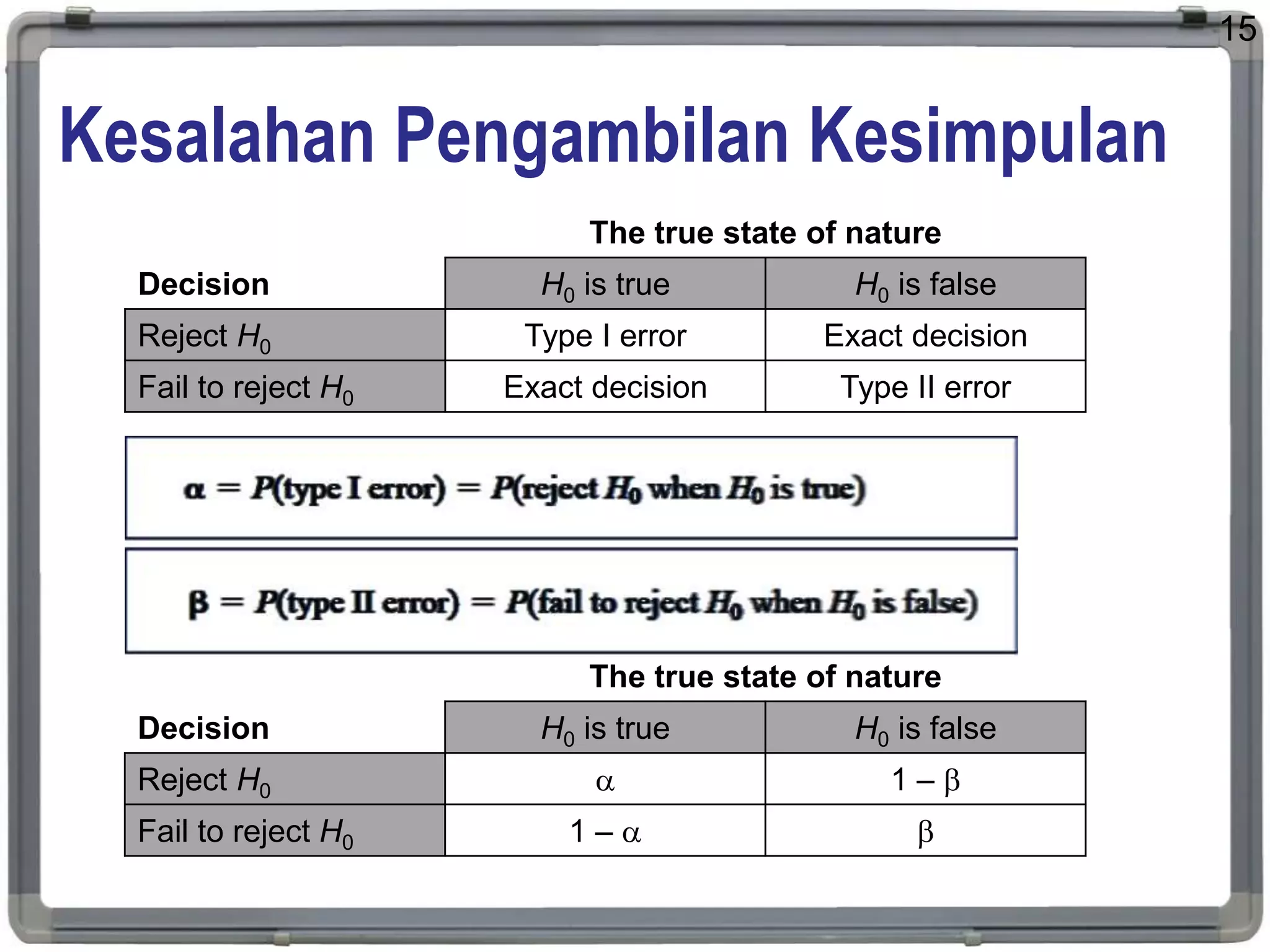 Kesalahan Pengambilan Kesimpulan
15
The true state of nature
Decision H0 is true H0 is false
Reject H0 Type I error Exact decision
Fail to reject H0 Exact decision Type II error
The true state of nature
Decision H0 is true H0 is false
Reject H0  1 – 
Fail to reject H0 1 –  
 