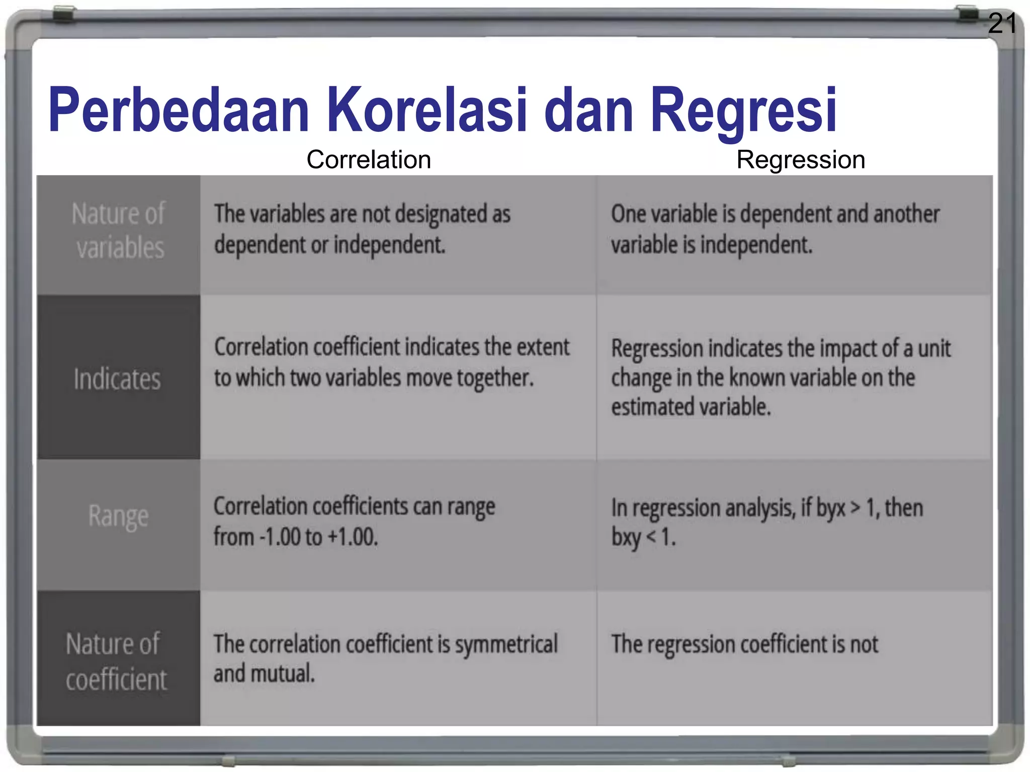 Perbedaan Korelasi dan Regresi
21
Correlation Regression
 