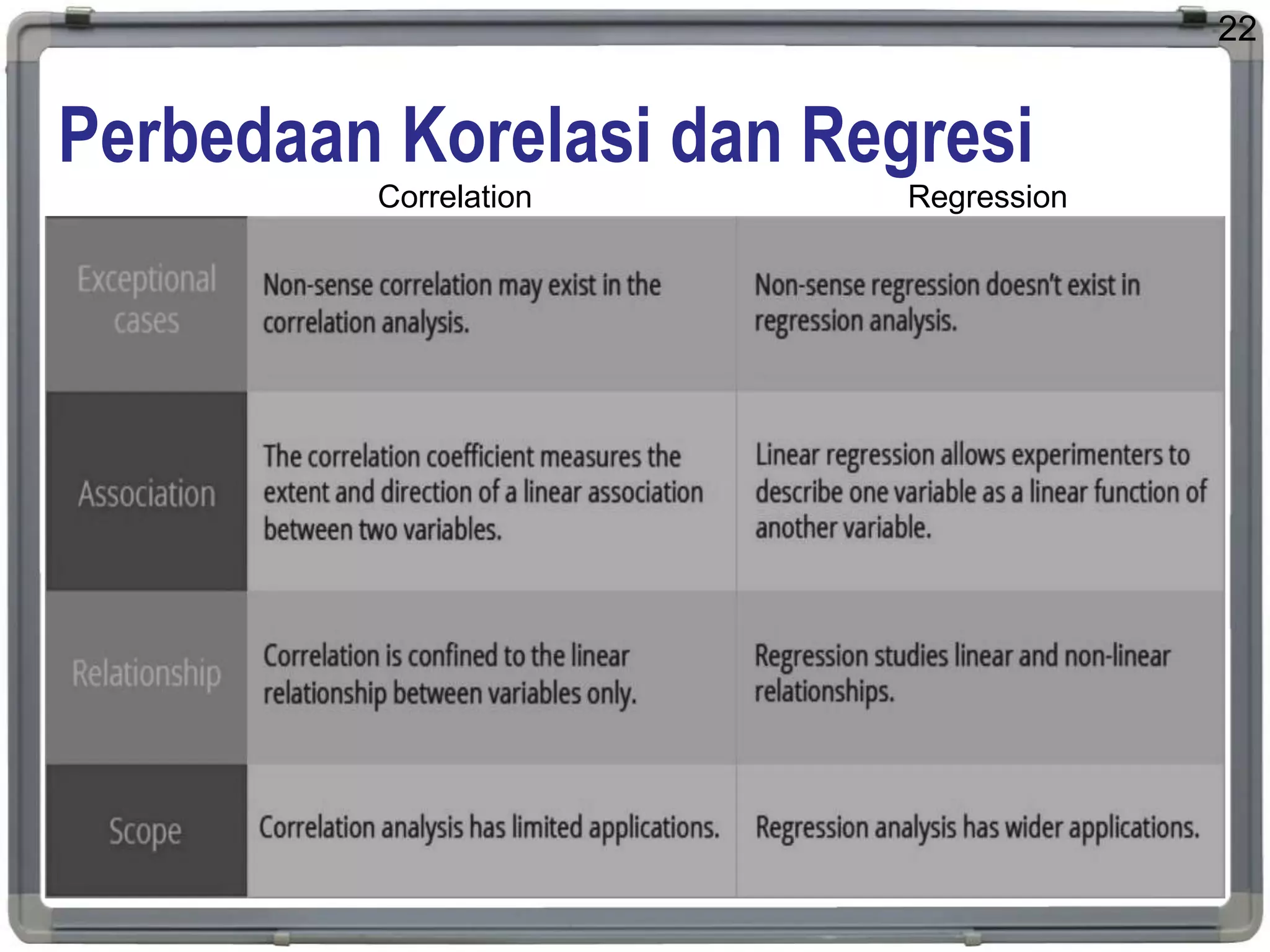 Perbedaan Korelasi dan Regresi
22
Correlation Regression
 