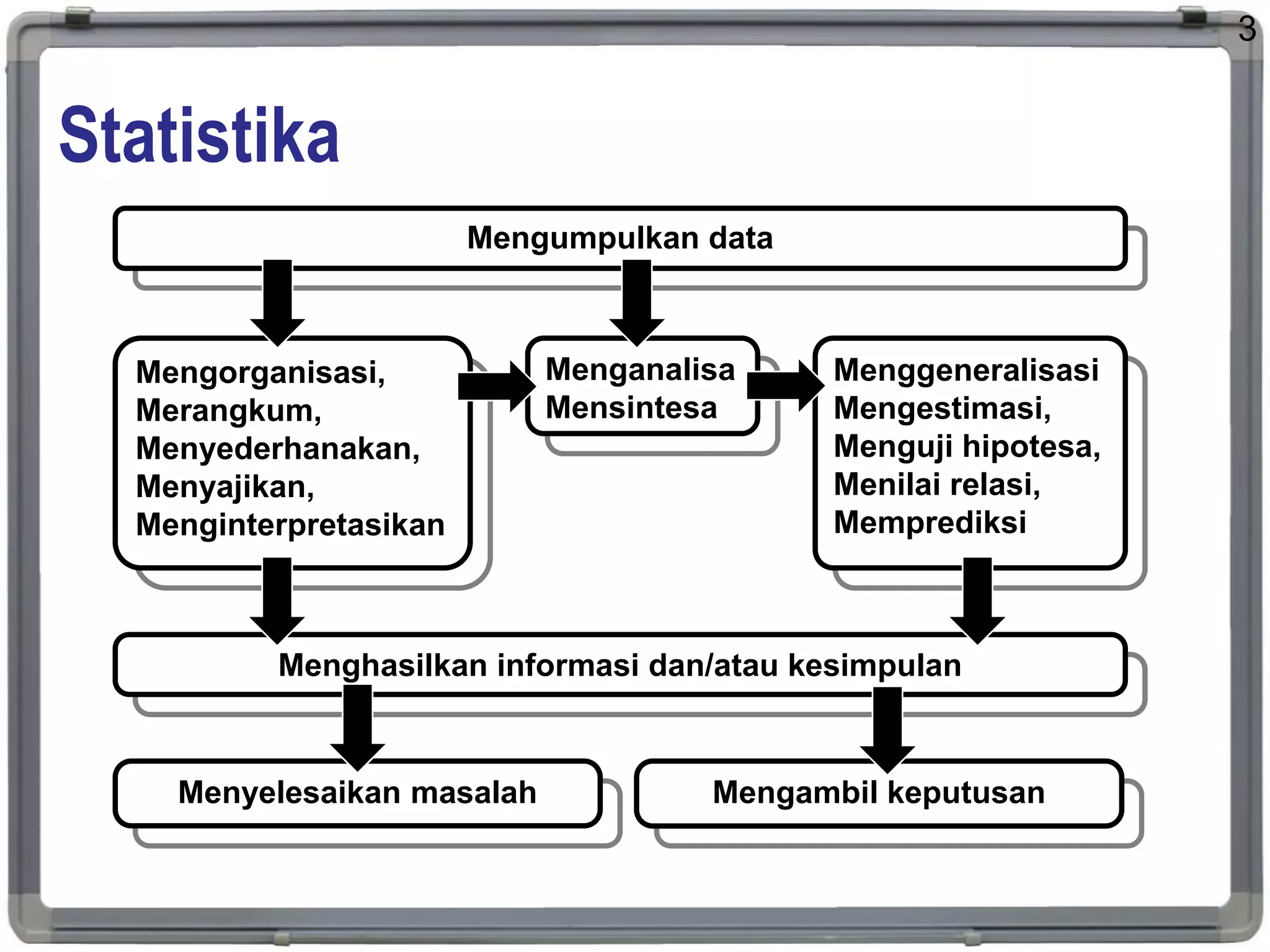 Statistika
3
Mengorganisasi,
Merangkum,
Menyederhanakan,
Menyajikan,
Menginterpretasikan
Menganalisa
Mensintesa
Mengumpulkan data
Menghasilkan informasi dan/atau kesimpulan
Menggeneralisasi
Mengestimasi,
Menguji hipotesa,
Menilai relasi,
Memprediksi
Menyelesaikan masalah Mengambil keputusan
 