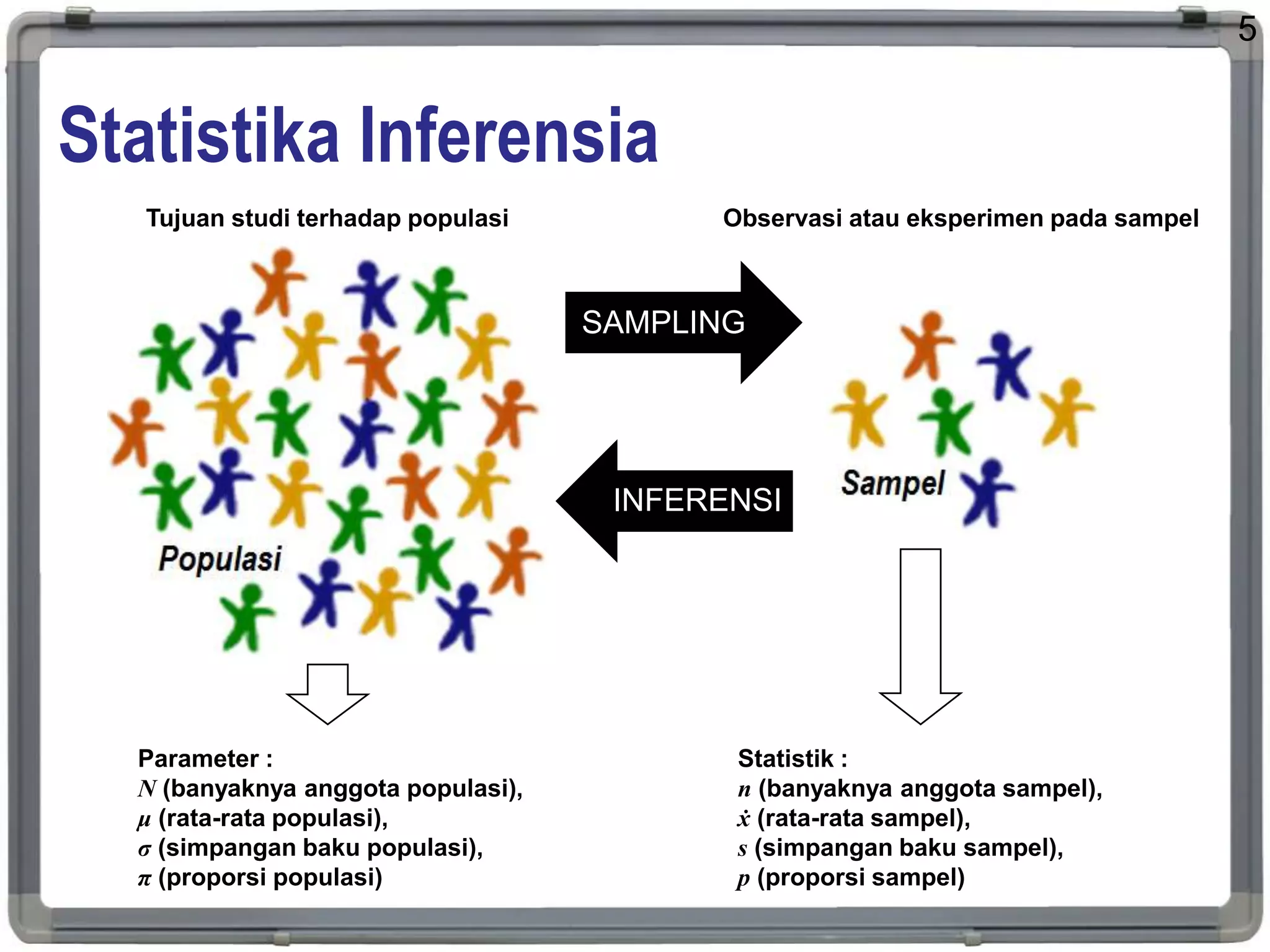 Statistika Inferensia
5
Tujuan studi terhadap populasi Observasi atau eksperimen pada sampel
SAMPLING
INFERENSI
Parameter :
N (banyaknya anggota populasi),
μ (rata-rata populasi),
σ (simpangan baku populasi),
π (proporsi populasi)
Statistik :
n (banyaknya anggota sampel),
ẋ (rata-rata sampel),
s (simpangan baku sampel),
p (proporsi sampel)
 