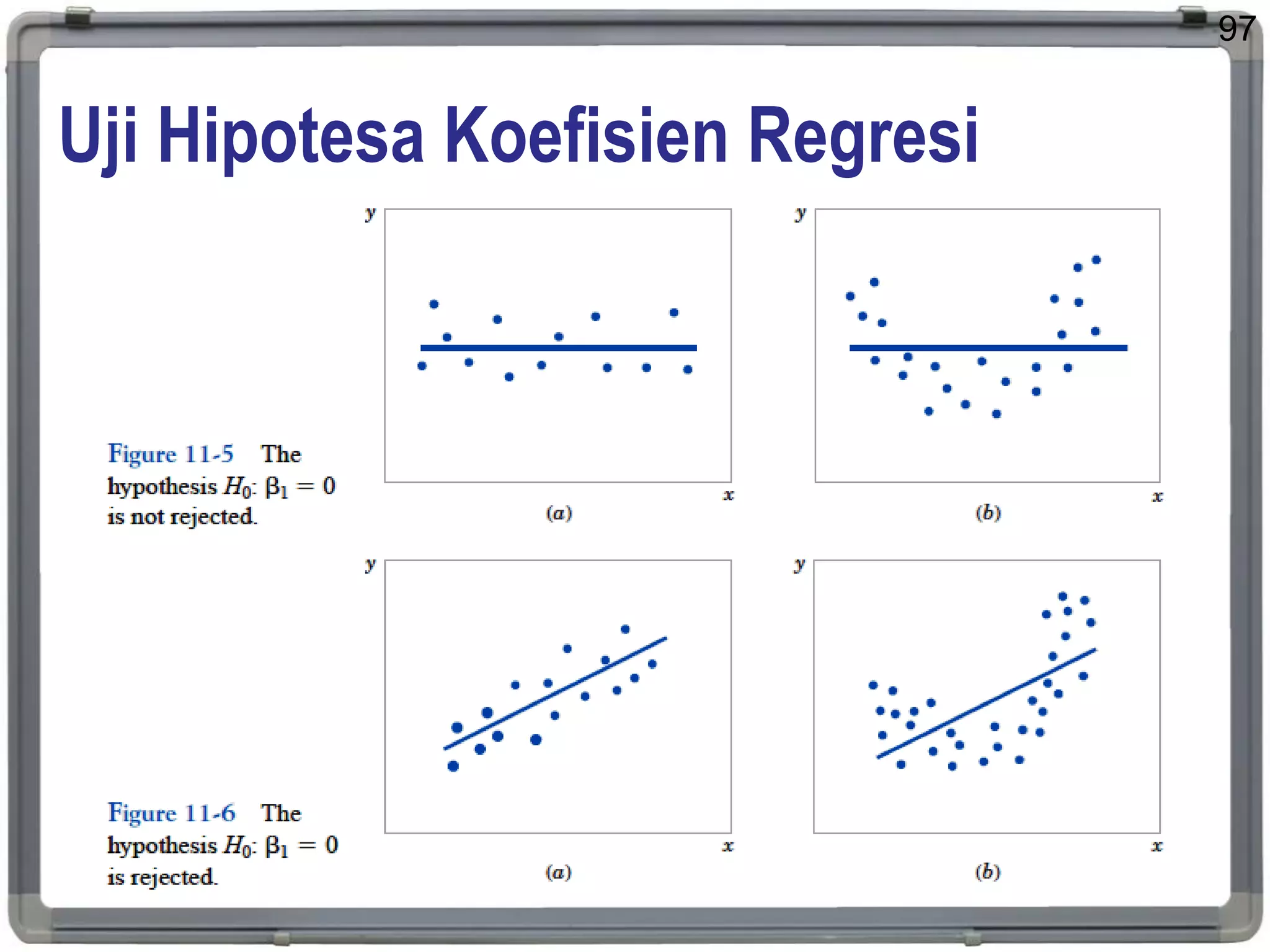 Uji Hipotesa Koefisien Regresi
97
 