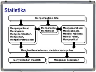Statistika
3
Mengorganisasi,
Merangkum,
Menyederhanakan,
Menyajikan,
Menginterpretasikan
Menganalisa
Mensintesa
Mengumpulkan data
Menghasilkan informasi dan/atau kesimpulan
Menggeneralisasi
Mengestimasi,
Menguji hipotesa,
Menilai relasi,
Memprediksi
Menyelesaikan masalah Mengambil keputusan
 
