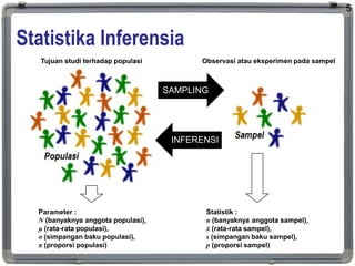 Statistika Inferensia
5
Tujuan studi terhadap populasi Observasi atau eksperimen pada sampel
SAMPLING
INFERENSI
Parameter :
N (banyaknya anggota populasi),
μ (rata-rata populasi),
σ (simpangan baku populasi),
π (proporsi populasi)
Statistik :
n (banyaknya anggota sampel),
ẋ (rata-rata sampel),
s (simpangan baku sampel),
p (proporsi sampel)
 