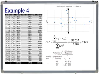 Example 4
87
e(t-1) e(t) (e(t))2 (e(t) – e(t-1)) (e(t) – e(t-1))2
1,571 -1,146 1,313 -2,717 7,384
-1,146 -2,204 4,858 -1,058 1,120
-2,204 -1,597 2,550 0,607 0,369
-1,597 -2,894 8,373 -1,297 1,682
-2,894 1,114 1,240 4,007 16,058
1,114 1,930 3,724 0,816 0,666
1,930 1,196 1,431 -0,734 0,538
1,196 -3,865 14,938 -5,061 25,616
-3,865 -0,476 0,227 3,389 11,483
-0,476 -1,322 1,749 -0,846 0,716
-1,322 -0,462 0,213 0,860 0,740
-0,462 0,491 0,241 0,953 0,908
0,491 -0,602 0,363 -1,093 1,196
-0,602 5,841 34,116 6,443 41,516
5,841 -0,362 0,131 -6,203 38,476
-0,362 4,334 18,785 4,696 22,054
4,334 -2,037 4,149 -6,371 40,589
-2,037 -1,542 2,376 0,495 0,245
-1,542 0,030 0,001 1,572 2,470
0,030 -2,181 4,756 -2,211 4,889
-2,181 1,559 2,430 3,740 13,985
1,559 0,322 0,104 -1,236 1,529
0,322 2,148 4,613 1,826 3,333
2,148 0,154 0,024 -1,994 3,976
112,705 -1,418 241,537
143
,
2
705
,
112
537
,
241
)
(
)
(
2
2
2
2
1









T
t
t
T
t
t
t
e
e
e
DW
 