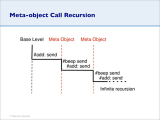 Meta-object Call Recursion


       Base Level       Meta Object   Meta Object


                  #add: send
            ...