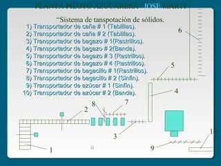 PLANTA PILOTO AZUCARERA “JOSE MARTI
“Sistema de tanspotación de sólidos.
1) Transportador de caña # 1 (Tablillas).1) Transportador de caña # 1 (Tablillas).
2) Transportador de caña # 2 (Tablillas).2) Transportador de caña # 2 (Tablillas).
3) Transportador de bagazo # 1(Rastrillos).3) Transportador de bagazo # 1(Rastrillos).
4) Transportador de bagazo # 2(Banda).4) Transportador de bagazo # 2(Banda).
5) Transportador de bagazo # 3 (Rastrillos).5) Transportador de bagazo # 3 (Rastrillos).
6) Transportador de bagazo # 4 (Rastrillos).6) Transportador de bagazo # 4 (Rastrillos).
7) Transportador de bagacillo # 1(Rastrillos).7) Transportador de bagacillo # 1(Rastrillos).
8) Transportador de bagacillo # 2 (Sinfin).8) Transportador de bagacillo # 2 (Sinfin).
9) Transportador de azúcar # 1 (Sinfín).9) Transportador de azúcar # 1 (Sinfín).
10) Transportador de azúcar # 2 (Banda).10) Transportador de azúcar # 2 (Banda).
1
2
3
4
5
6
9
10
78
 