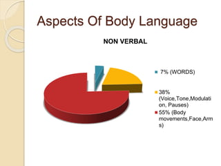 Aspects Of Body Language
NON VERBAL
7% (WORDS)
38%
(Voice,Tone,Modulati
on, Pauses)
55% (Body
movements,Face,Arm
s)
 
