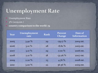 Unemployment Rate3% (2009 est.)country comparison to the world: 19Unemployment Rate