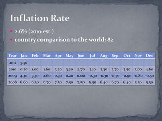 2.6% (2010 est.)country comparison to the world: 82Inflation Rate