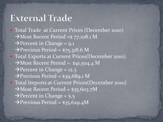 Total Trade  at Current Prices(December 2010)Most Recent Period =$77,108.1 MPercent in Change = 9.1Previous Period = $75,318.6 MTotal Exports at Current Prices(December 2010)Most Recent Period =  $41,504.4 MPercent in Change = 12.3Previous Period = $39,689.1 MTotal Imports at Current Prices(December 2010)Most Recent Period = $35,603.7MPercent in Change = 5.5Previous Period = $35,629.4MExternal Trade