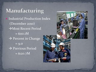 Industrial Production Index(December 2010)	Most Recent Period = $110.1M Percent in Change= 9.0 Previous Period = $120.7MManufacturing