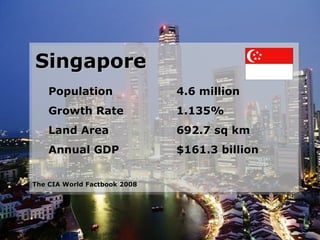 Singapore Population 4.6 million Growth Rate 1.135% Land Area 692.7 sq km Annual GDP $161.3 billion The CIA World Factbook 2008 