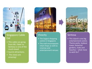 Singapore Cable
Car
• This cable car going
from Mt. Faber to
Sentosa is one of the
much-loved
• tourist attractions.
• The views are
amazing!
Vivocity
• The largest shopping
centre in Singapore.
• The mall encompasses
retail shops as well as
cinemas and
entertainment venues.
Sentosa
• This island is one big
entertainment centre.
Theme parks, lookout
tower, botanical
gardens, clubs and
beaches – what more
to wish for?
 