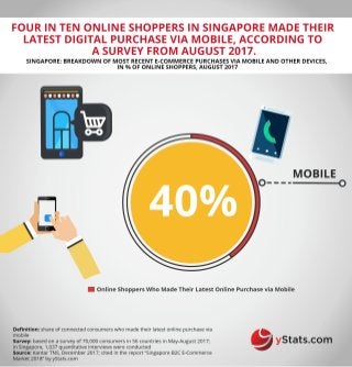 Infographic: Singapore B2C E-Commerce Market 2018