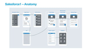 Salesforce1 – Anatomy
 
