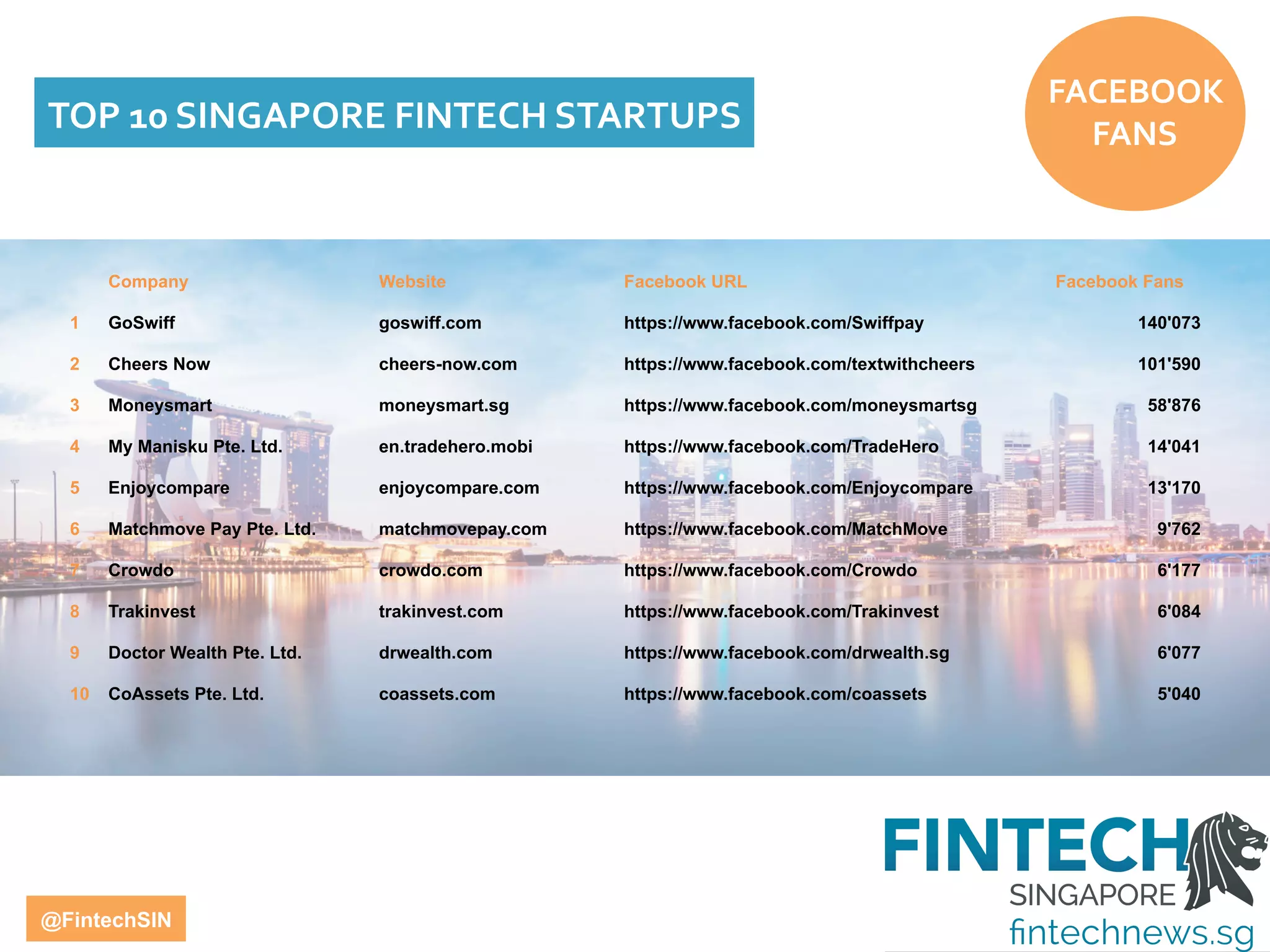 Singapore Fintech Startups Best of Social Media and Blogs | PDF