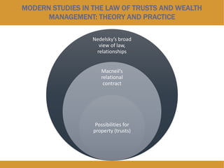 MODERN STUDIES IN THE LAW OF TRUSTS AND WEALTH
MANAGEMENT: THEORY AND PRACTICE
Nedelsky’s broad
view of law,
relationships
Macneil’s
relational
contract
Possibilities for
property (trusts)
 