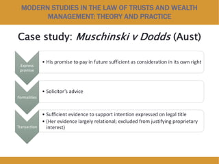 MODERN STUDIES IN THE LAW OF TRUSTS AND WEALTH
MANAGEMENT: THEORY AND PRACTICE
Case study: Muschinski v Dodds (Aust)
Express
promise
• His promise to pay in future sufficient as consideration in its own right
Formalities
• Solicitor’s advice
Transaction
• Sufficient evidence to support intention expressed on legal title
• (Her evidence largely relational; excluded from justifying proprietary
interest)
 