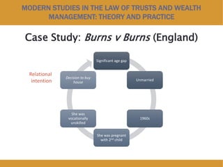 MODERN STUDIES IN THE LAW OF TRUSTS AND WEALTH
MANAGEMENT: THEORY AND PRACTICE
Case Study: Burns v Burns (England)
Significant age gap
Unmarried
1960s
She was pregnant
with 2nd child
She was
vocationally
unskilled
Decision to buy
house
Relational
intention
 